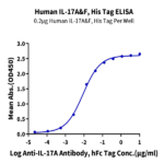 Human IL-17A&F Protein BP005284 Syd Labs