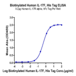 Biotinylated Human IL-17F Protein BP005726 Syd Labs