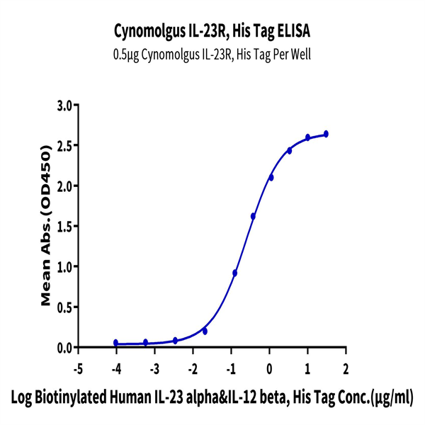 Cynomolgus IL-23R Protein (ILR-CM123)