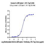 Human IL-22R alpha 1 Protein BP004553 Syd Labs