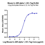 Mouse IL-22R alpha 1 Protein BP004528 Syd Labs