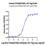 Human Integrin alpha 5 beta 1 (ITGA5&ITGB1) Heterodimer Protein BP005465 Syd Labs