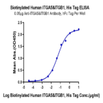 Biotinylated Human Integrin alpha 5 beta 1 (ITGA5&ITGB1) Heterodimer Protein BP003948 Syd Labs