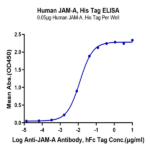 Human JAM-A Protein BP004870 Syd Labs