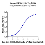 Human KIR3DL2 Protein BP005262 Syd Labs