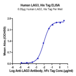 Human LAG3/CD223 Protein BP005347 Syd Labs
