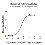 Human LIF R/CD118 Protein BP005781 Syd Labs