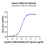 Human LILRB3/CD85a/ILT5 Protein BP005495 Syd Labs