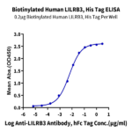 Biotinylated Human LILRB3/CD85a/ILT5 Protein BP005250 Syd Labs
