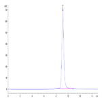 Biotinylated Human LILRB4/CD85k/ILT3 Protein (LIL-HM4B4B)