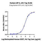 Human LRP-6 Protein BP004345 Syd Labs
