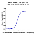 Human MANSC1 Protein BP004490 Syd Labs