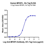Human MFAP4 Protein BP004891 Syd Labs