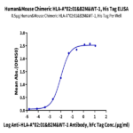 Chimeric HLA-A*02:01 (mα3) &B2M&WT-1 (RMFPNAPYL) Monomer Protein BP004283 Syd Labs