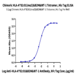 Chimeric HLA-A*02:01 (mα3) &B2M&WT-1 (RMFPNAPYL) Tetramer Protein BP004282 Syd Labs