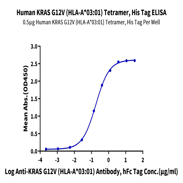 Human HLA-A*03