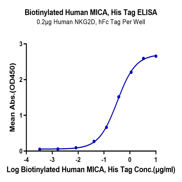 Biotinylated Human MICA Protein (MIC-HM40AB)