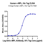 Human c-MPL/Thrombopoietin R Protein BP004476 Syd Labs