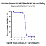 Human NKG2A&CD94 Protein (NKC-HM394)