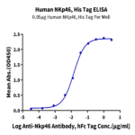 Human NKp46/NCR1/CD335 Protein BP005400 Syd Labs