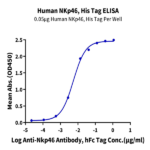 Human NKp46/NCR1/CD335 Protein BP005752 Syd Labs