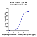 Human NTS1 Protein BP004596 Syd Labs