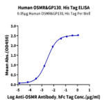 Human OSMR&GP130 Protein BP003626 Syd Labs