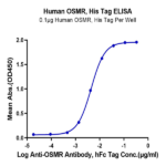 Human OSMR Protein BP004942 Syd Labs