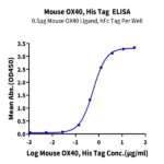 Mouse OX40/TNFRSF4/CD134 Protein BP004284 Syd Labs