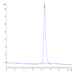 Biotinylated Mouse uPAR/PLAUR Protein (PAR-MM401B)