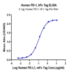 Human PD-1/PDCD1 Protein (PD1-HM201)