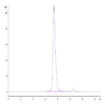 Biotinylated Human PD-1/PDCD1 Protein (PD1-HM401B)