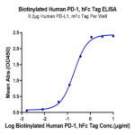 Biotinylated Human PD-1/PDCD1 Protein BP005587 Syd Labs