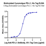 Biotinylated Cynomolgus/Rhesus macaque PD-L1/B7-H1 Protein BP004753 Syd Labs