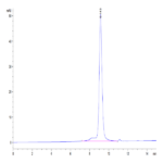 Biotinylated Cynomolgus PD-L1/B7-H1 Protein (Primary Amine Labeling) (PDL-CM110B)
