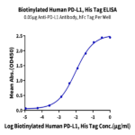 Biotinylated Human PD-L1/B7-H1 Protein BP005535 Syd Labs