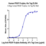 Human PDGF R alpha/PDGFRA Protein BP005608 Syd Labs