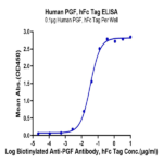 Human PGF Protein C-hFc Tag BP004811 Syd Labs