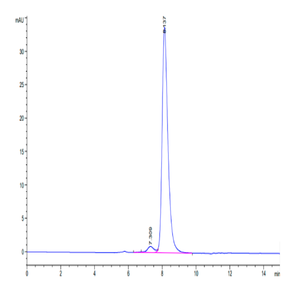 Human PVRIG Protein (PVR-HM201)