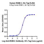Human RGM-C Protein BP004652 Syd Labs