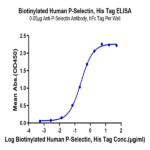 Biotinylated Human P-Selectin/CD62P Protein BP005566 Syd Labs