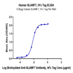 Human SLAMF7/CRACC/CD319 Protein BP005159 Syd Labs