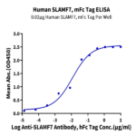 Human SLAMF7/CRACC/CD319 Protein BP005508 Syd Labs