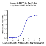 Human SLAMF7/CRACC/CD319 Protein BP005402 Syd Labs