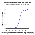 Biotinylated Human SLAMF7/CRACC/CD319 Protein BP004970 Syd Labs