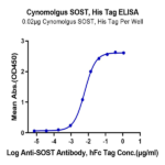 Cynomolgus SOST/Sclerostin Protein BP003946 Syd Labs