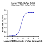 Human TEM1/cd248 Protein BP004884 Syd Labs