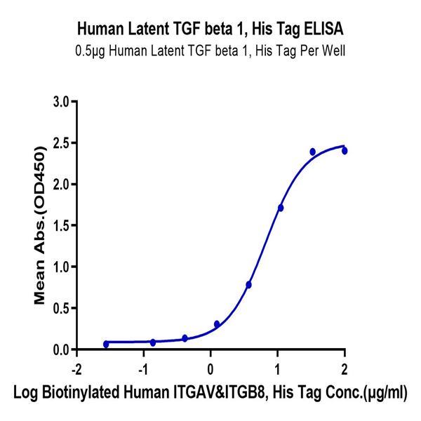 Human Latent TGF beta 1/TGFB1 Protein (TG1-HM401)
