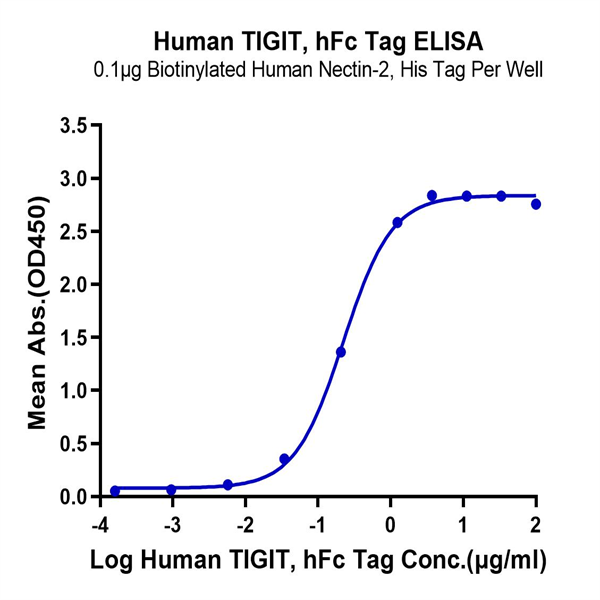 Human TIGIT Protein (TIG-HM210)