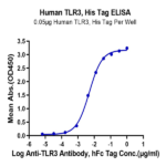 Human TLR3 Protein BP005151 Syd Labs